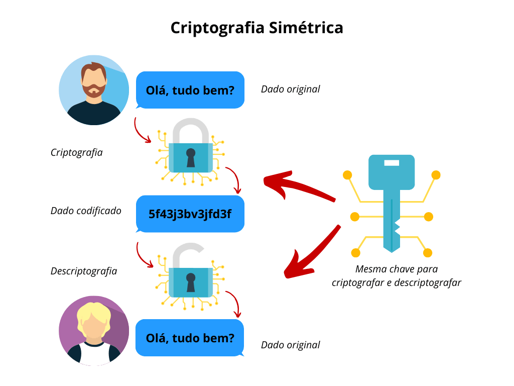 Criptografia Simétrica